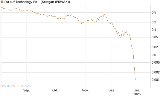 Put auf Technology Select Sector SPDR [Vontobel] Chart