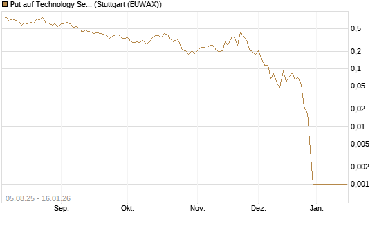 Put auf Technology Select Sector SPDR [Vontobel] Chart
