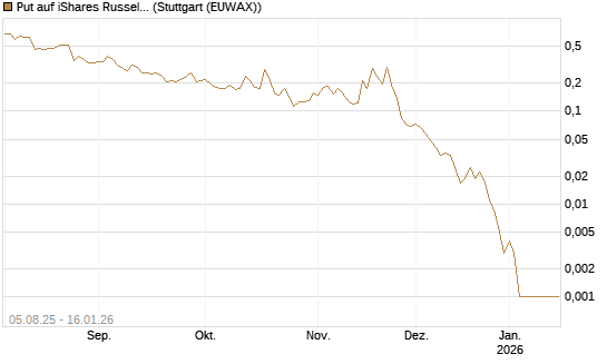 Put auf iShares Russel 2000 ETF [Vontobel] Chart