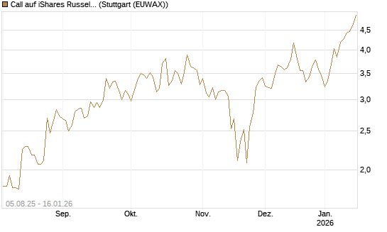 Call auf iShares Russel 2000 ETF [Vontobel] Chart