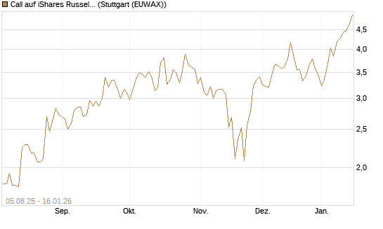 Call auf iShares Russel 2000 ETF [Vontobel] Chart