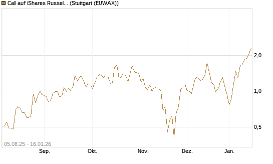 Call auf iShares Russel 2000 ETF [Vontobel] Chart