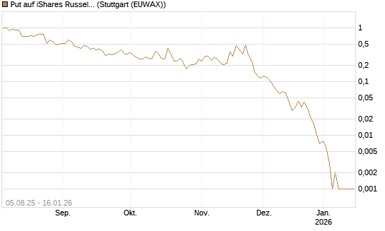 Put auf iShares Russel 2000 ETF [Vontobel] Chart