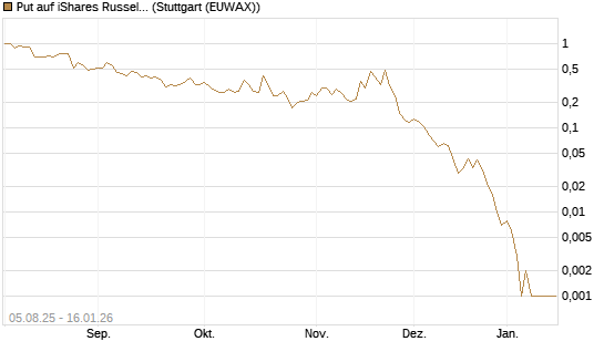 Put auf iShares Russel 2000 ETF [Vontobel] Chart