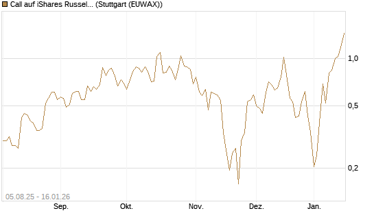 Call auf iShares Russel 2000 ETF [Vontobel] Chart