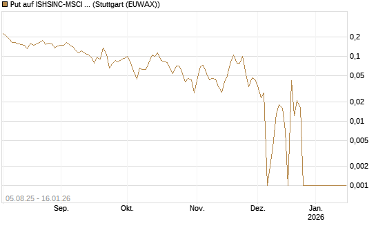 Put auf ISHSINC-MSCI JAPAN NEW [Vontobel] Chart