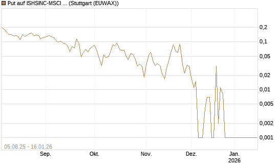 Put auf ISHSINC-MSCI JAPAN NEW [Vontobel] Chart