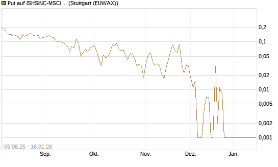 Put auf ISHSINC-MSCI JAPAN NEW [Vontobel] Chart