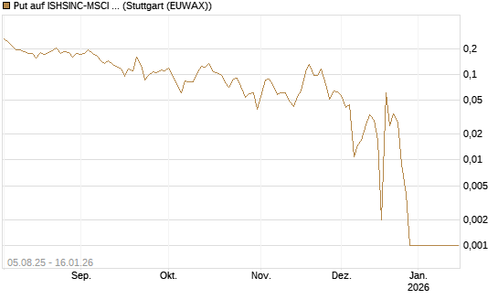 Put auf ISHSINC-MSCI JAPAN NEW [Vontobel] Chart