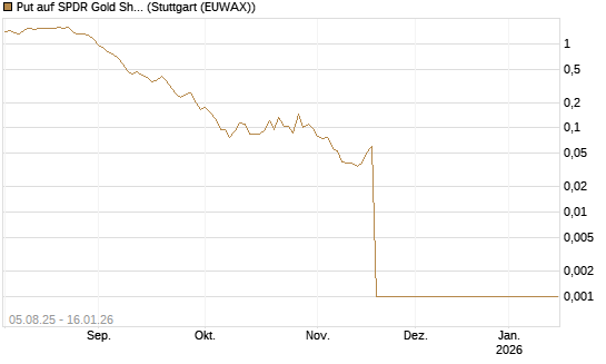 Put auf SPDR Gold Shares [Vontobel] Chart