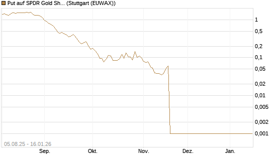 Put auf SPDR Gold Shares [Vontobel] Chart