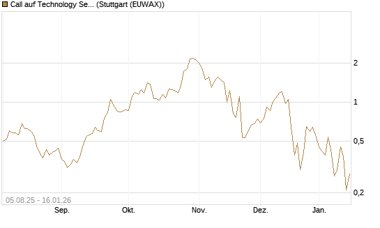 Call auf Technology Select Sector SPDR [Vontobel] Chart