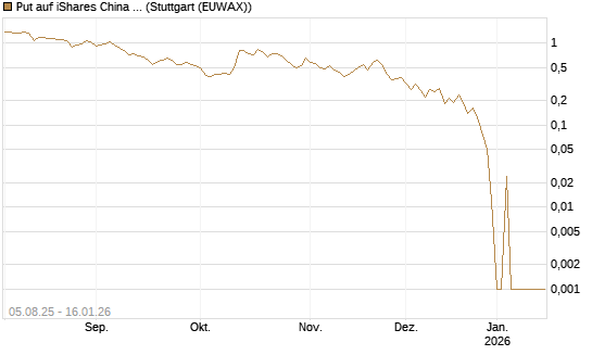 Put auf iShares China Large-Cap ETF [Vontobel] Chart