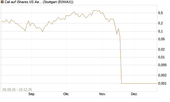 Call auf iShares US Aerospace & Defense ETF [Industrials] [Vontobel] Chart