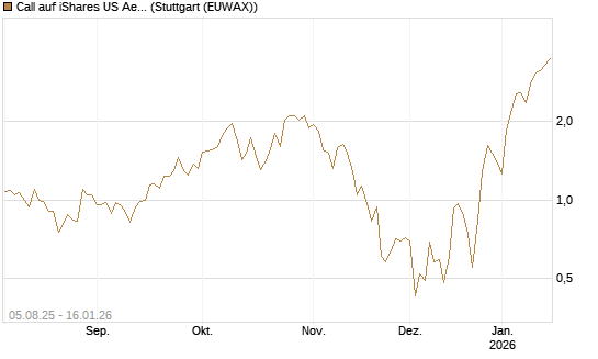 Call auf iShares US Aerospace & Defense ETF [Industrials] [Vontobel] Chart