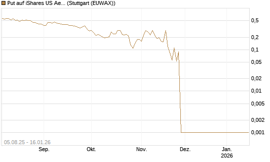 Put auf iShares US Aerospace & Defense ETF [Industrials] [Vontobel] Chart