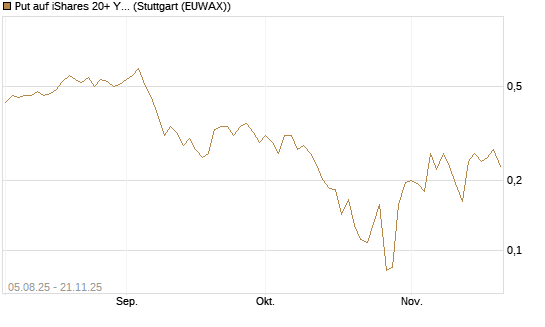 Put auf iShares 20+ Year Treasury Bond ETF [Vontobel] Chart