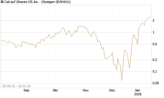 Call auf iShares US Aerospace & Defense ETF [Industrials] [Vontobel] Chart