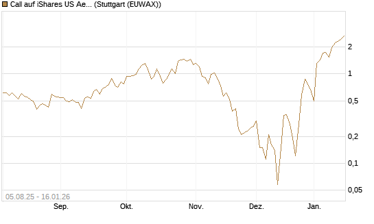 Call auf iShares US Aerospace & Defense ETF [Industrials] [Vontobel] Chart