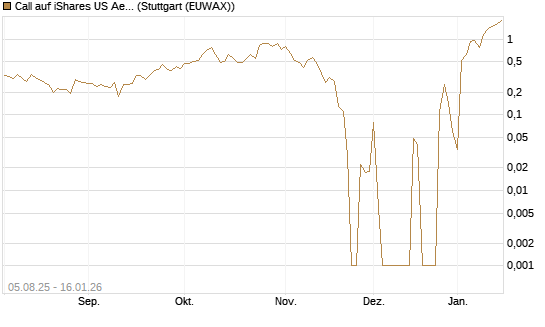 Call auf iShares US Aerospace & Defense ETF [Industrials] [Vontobel] Chart