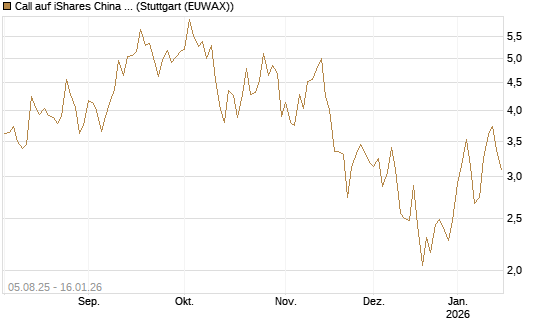 Call auf iShares China Large-Cap ETF [Vontobel] Chart