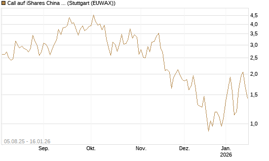 Call auf iShares China Large-Cap ETF [Vontobel] Chart