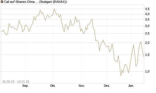 Call auf iShares China Large-Cap ETF [Vontobel] Chart