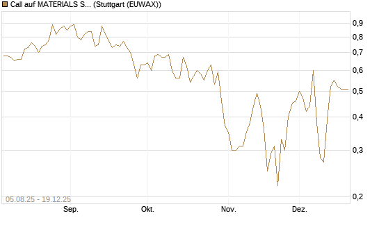 Call auf MATERIALS SELECT SECTOR SPDR [Vontobel] Chart