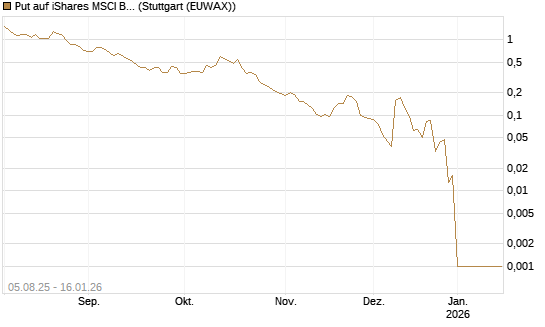Put auf iShares MSCI Brazil Capped ETF [Vontobel] Chart