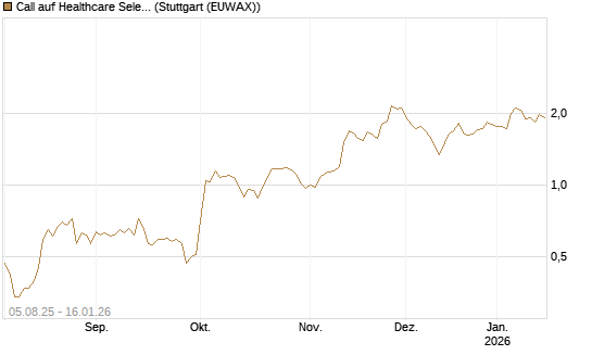 Call auf Healthcare Select Sector SPDR  [Vontobel] Chart
