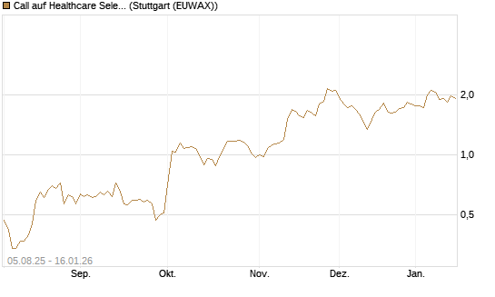 Call auf Healthcare Select Sector SPDR  [Vontobel] Chart