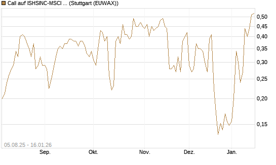 Call auf ISHSINC-MSCI JAPAN NEW [Vontobel] Chart