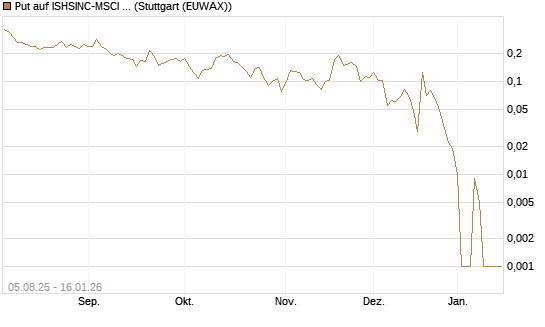Put auf ISHSINC-MSCI JAPAN NEW [Vontobel] Chart