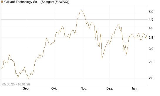 Call auf Technology Select Sector SPDR [Vontobel] Chart