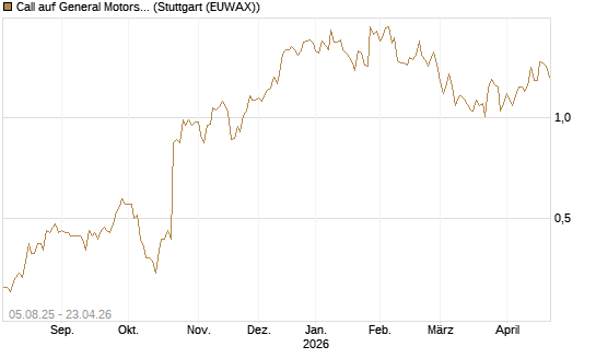 Call auf General Motors [HSBC Trinkaus & Burkhardt GmbH] Chart