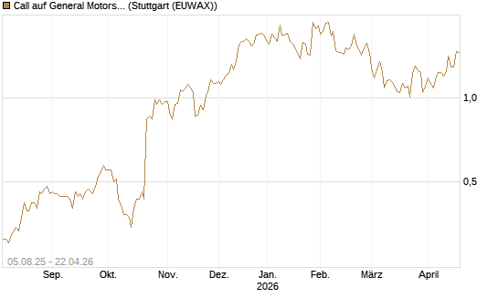 Call auf General Motors [HSBC Trinkaus & Burkhardt GmbH] Chart