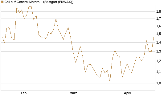 Call auf General Motors [HSBC Trinkaus & Burkhardt GmbH] Chart