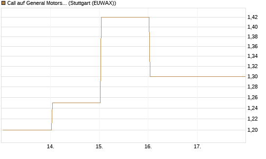 Call auf General Motors [HSBC Trinkaus & Burkhardt GmbH] Chart
