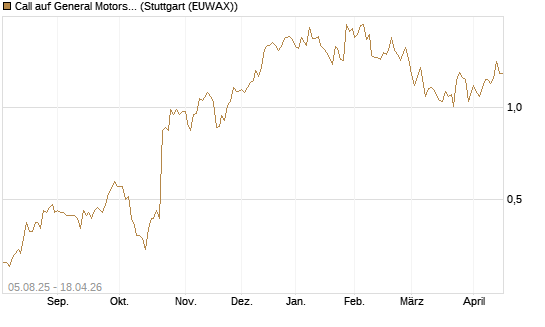 Call auf General Motors [HSBC Trinkaus & Burkhardt GmbH] Chart