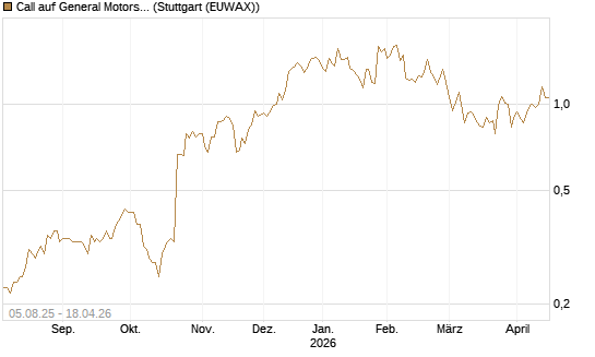 Call auf General Motors [HSBC Trinkaus & Burkhardt GmbH] Chart