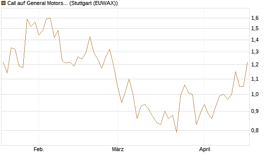 Call auf General Motors [HSBC Trinkaus & Burkhardt GmbH] Chart