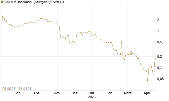 Call auf DoorDash [HSBC Trinkaus & Burkhardt GmbH] Chart