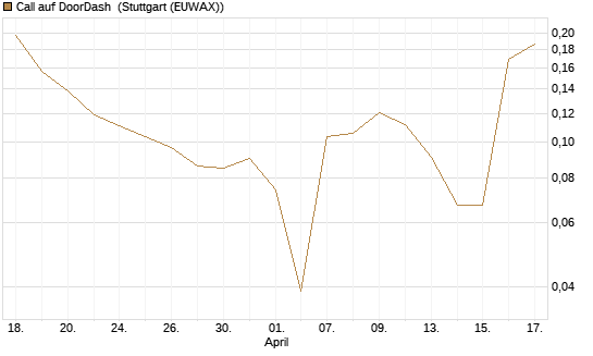 Call auf DoorDash [HSBC Trinkaus & Burkhardt GmbH] Chart