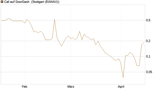Call auf DoorDash [HSBC Trinkaus & Burkhardt GmbH] Chart
