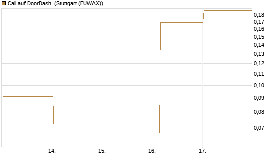 Call auf DoorDash [HSBC Trinkaus & Burkhardt GmbH] Chart