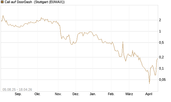 Call auf DoorDash [HSBC Trinkaus & Burkhardt GmbH] Chart