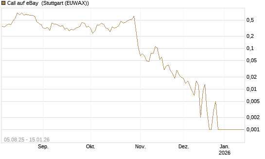 Call auf eBay [HSBC Trinkaus & Burkhardt GmbH] Chart