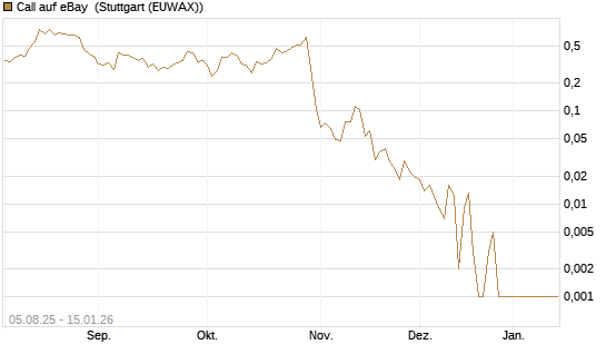 Call auf eBay [HSBC Trinkaus & Burkhardt GmbH] Chart
