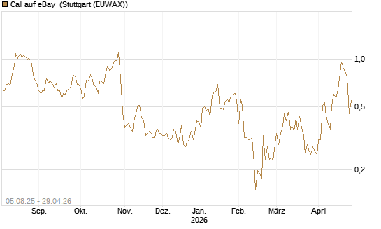 Call auf eBay [HSBC Trinkaus & Burkhardt GmbH] Chart