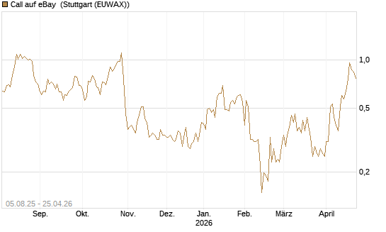 Call auf eBay [HSBC Trinkaus & Burkhardt GmbH] Chart